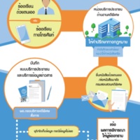กระบวนการเกี่ยวกับการรับเรี่องร้องเรียน ด้วยตนอง &amp; ทางโทรศัพท์