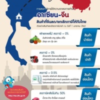 การลดภาษีภายใต้ความตกลงการค้าเสรี อาเซียน - จีน <br /><br />
สินค้าที่จีนลด/ยกเลิกภาษีให้กับไทย