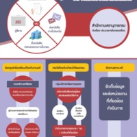 กระบวนงานเกี่ยวกับการรับเรื่องร้องเรียน ณ กรมสอบสวนคดีพิเศษ